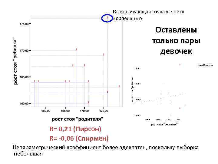 Выскакивающая точка «тянет» корреляцию Оставлены только пары девочек R= 0, 21 (Пирсон) R= -0,