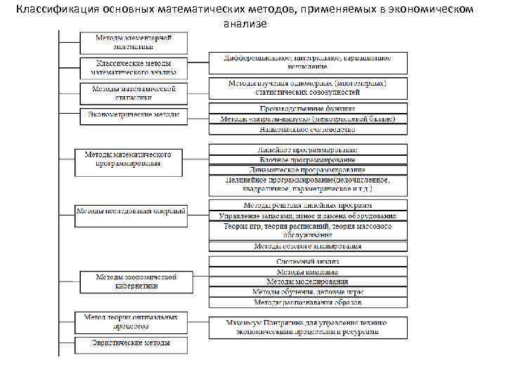 Классификация основных математических методов, применяемых в экономическом анализе 