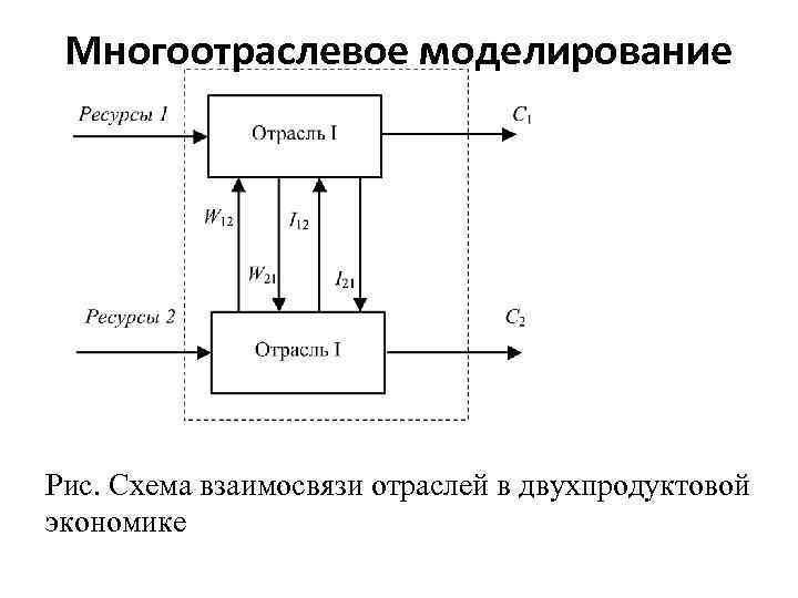 Многоотраслевое моделирование Рис. Схема взаимосвязи отраслей в двухпродуктовой экономике 