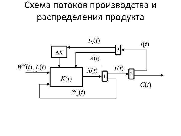 Схема потоков производства и распределения продукта 