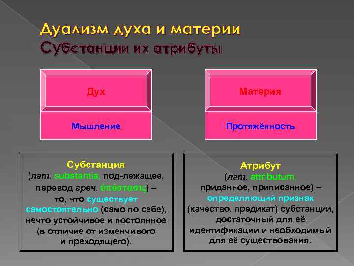 Дуализм духа и материи Субстанции их атрибуты Дух Материя Мышление Протяжённость Субстанция Атрибут (лат.