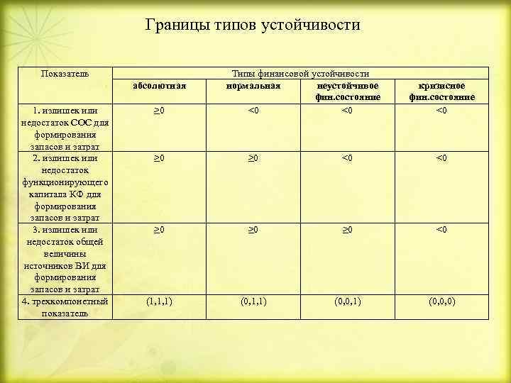 Границы типов устойчивости Показатель абсолютная 1. излишек или недостаток СОС для формирования запасов и