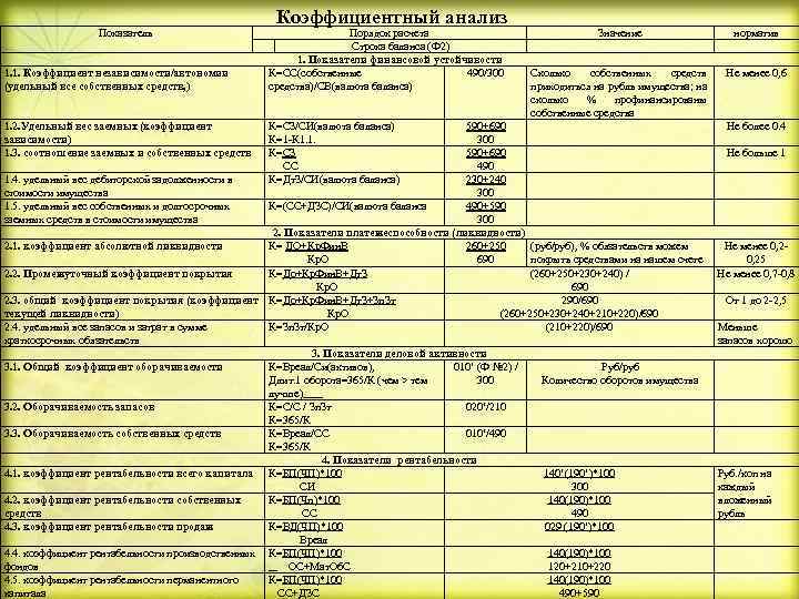 Показатель 1. 1. Коэффициент независимости/автономии (удельный все собственных средств, ) 1. 2. Удельный вес