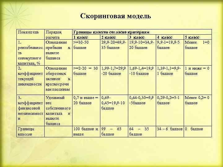 Скоринговая модель Показатель Порядок расчета 1. Отношение рентабельнос прибыли к ть валюте совокупного баланса