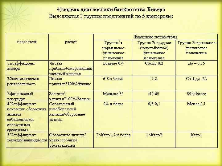 4)модель диагностики банкротства Бивера Выделяются 3 группы предприятий по 5 критериям: показатель 1. коэффициент