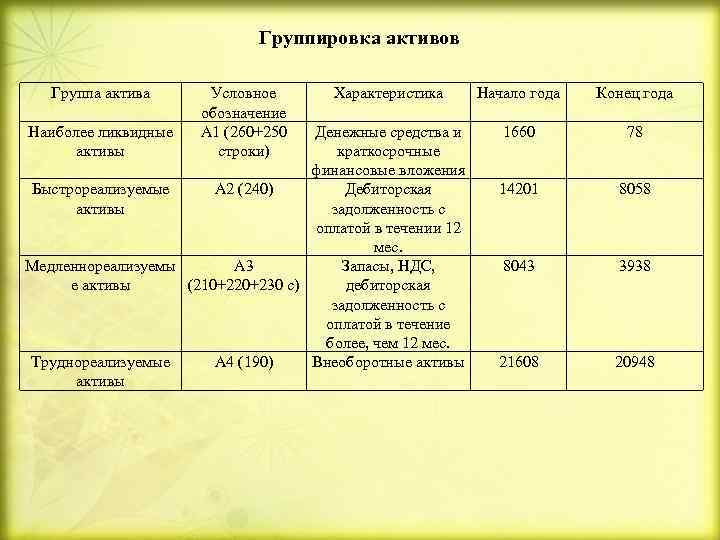 Группировка активов Группа актива Наиболее ликвидные активы Условное обозначение А 1 (260+250 строки) Характеристика