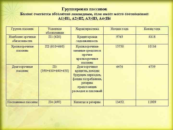 Группировка пассивов Баланс считается абсолютно ликвидным, если имеет место соотношение: А 1≥П 1, А