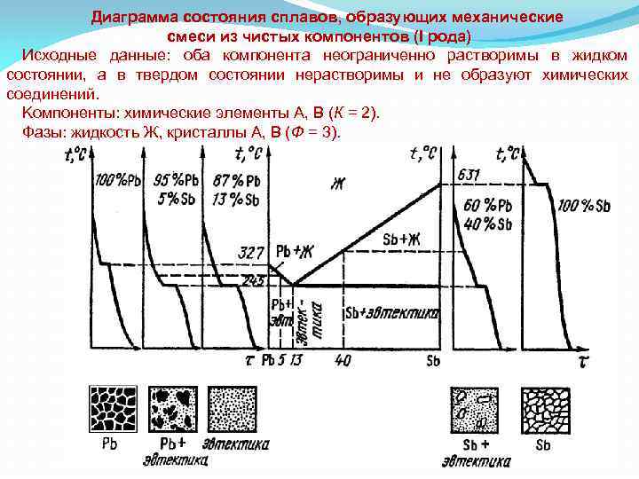 Диаграмма состояния 1. Диаграмма состояния сплавов образующих механические смеси. Диаграммы состояния компонентов образующих механические смеси. Диаграмма состояния сплавов механических смесей. Диаграмма состояние сплавов образующие механическую смесь.