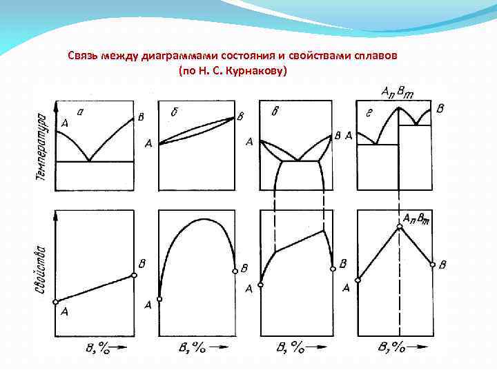 Диаграмма состав свойство