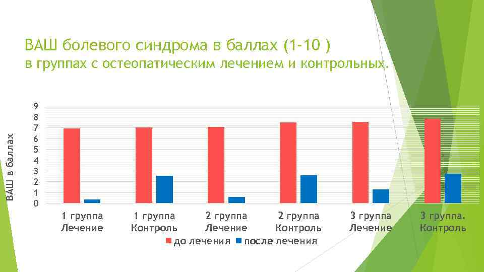 ВАШ болевого синдрома в баллах (1 -10 ) ВАШ в баллах в группах с
