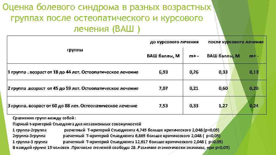 Оценка болевого синдрома в разных возрастных группах после остеопатического и курсового лечения (ВАШ )