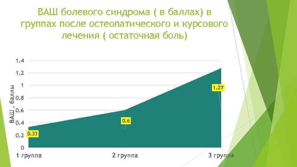 ВАШ болевого синдрома ( в баллах) в группах после остеопатического и курсового лечения (