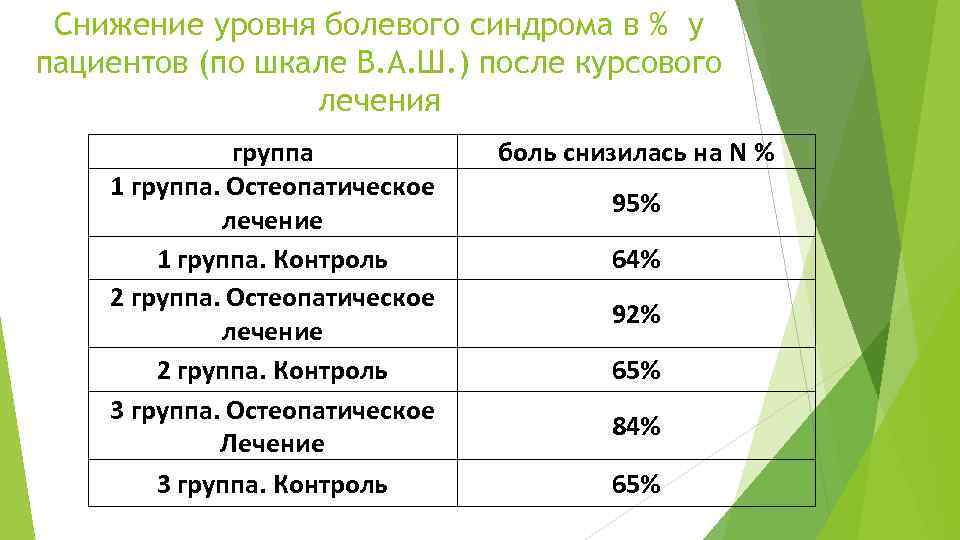 Снижение уровня болевого синдрома в % у пациентов (по шкале В. А. Ш. )
