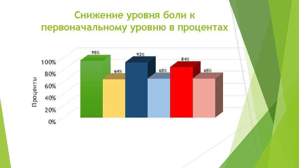 Снижение уровня боли к первоначальному уровню в процентах 95% 92% 84% Проценты 100% 80%