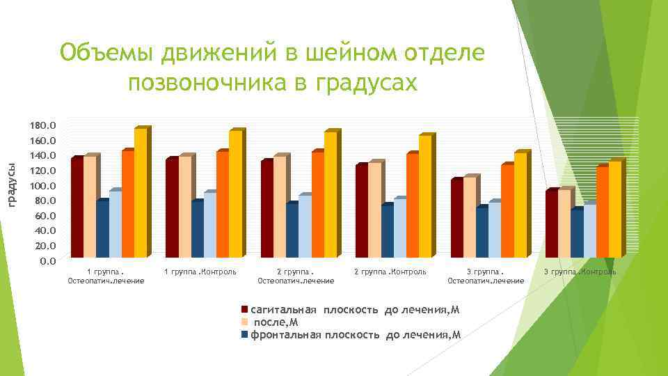 Объемы движений в шейном отделе позвоночника в градусах 180. 0 градусы 160. 0 140.