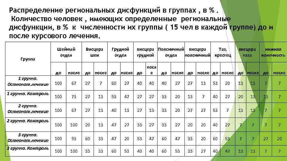 Распределение региональных дисфункций в группах , в %. Количество человек , имеющих определенные региональные