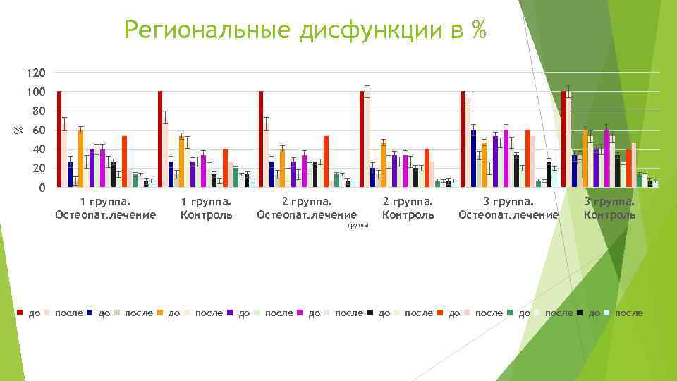 Региональные дисфункции в % 120 100 % 80 60 40 20 0 1 группа.