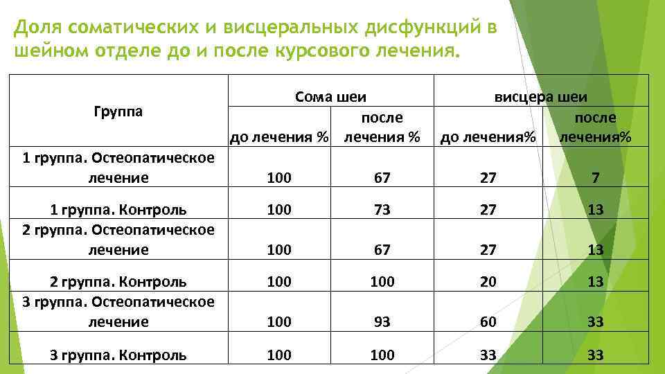 Доля соматических и висцеральных дисфункций в шейном отделе до и после курсового лечения. Группа