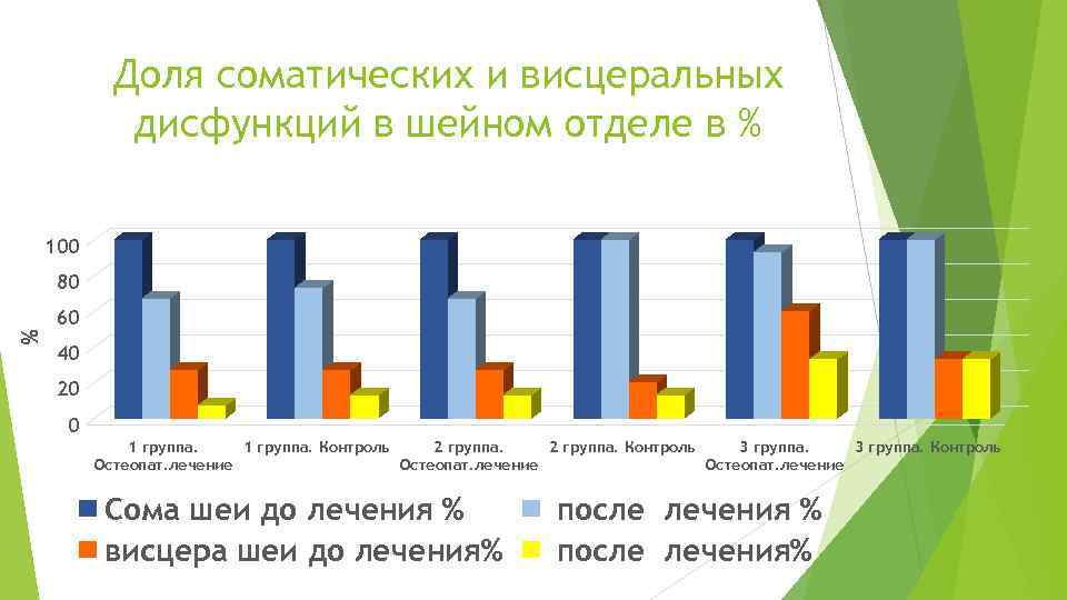 Доля соматических и висцеральных дисфункций в шейном отделе в % 100 80 % 60