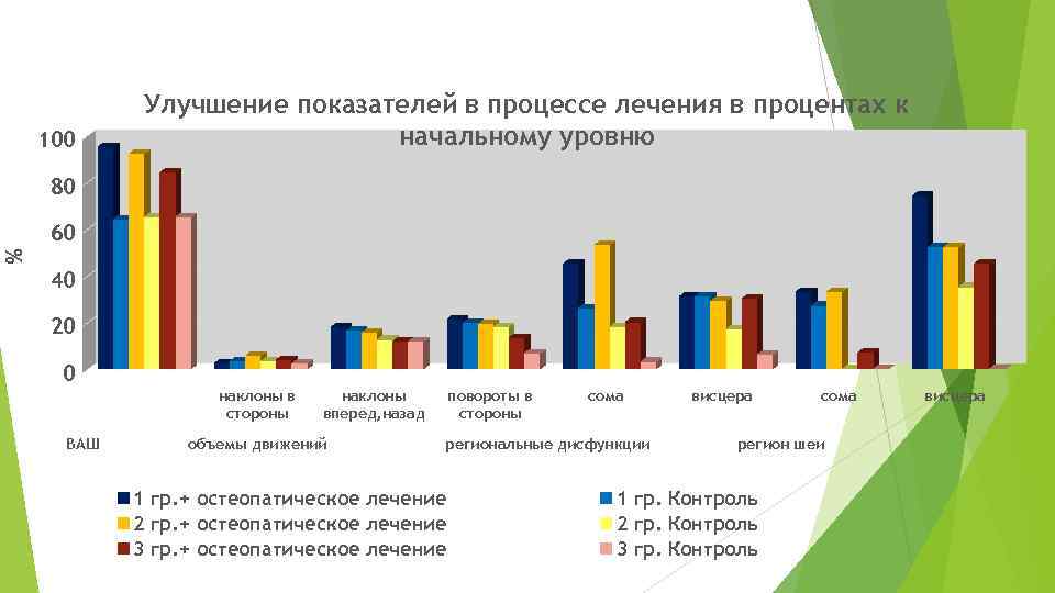 100 Улучшение показателей в процессе лечения в процентах к начальному уровню 80 % 60