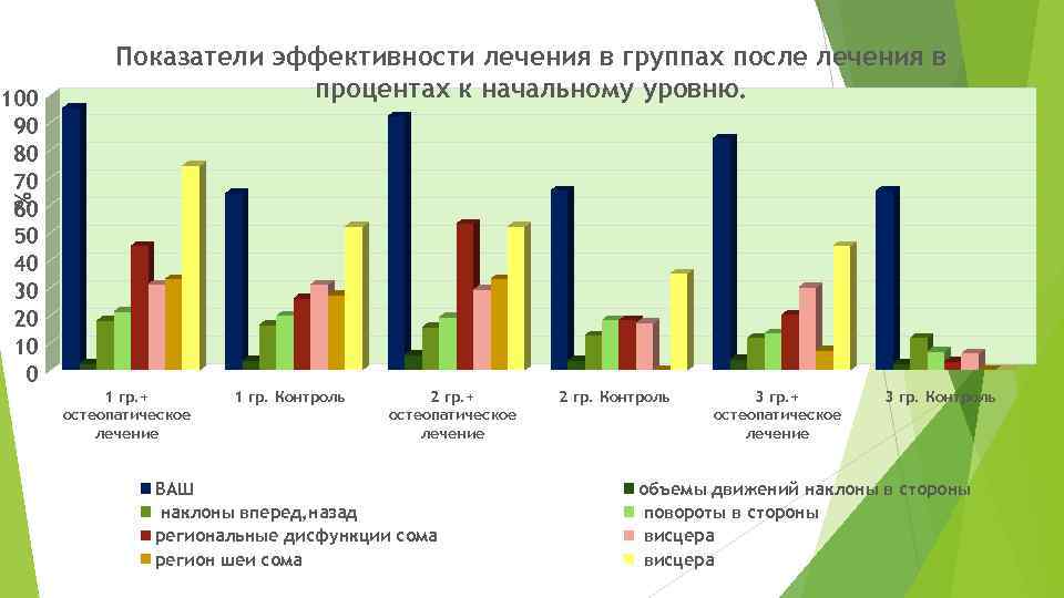 % 100 90 80 70 60 50 40 30 20 10 0 Показатели эффективности