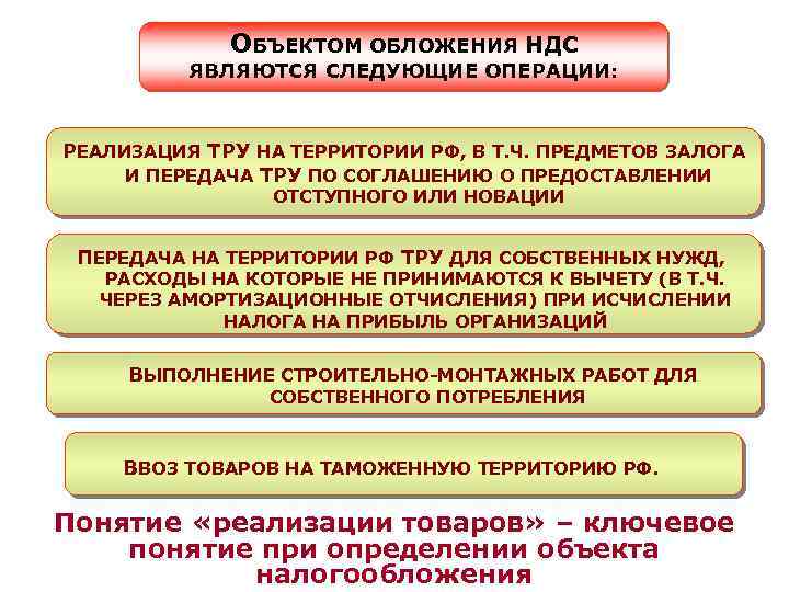 ОБЪЕКТОМ ОБЛОЖЕНИЯ НДС ЯВЛЯЮТСЯ СЛЕДУЮЩИЕ ОПЕРАЦИИ: РЕАЛИЗАЦИЯ ТРУ НА ТЕРРИТОРИИ РФ, В Т. Ч.