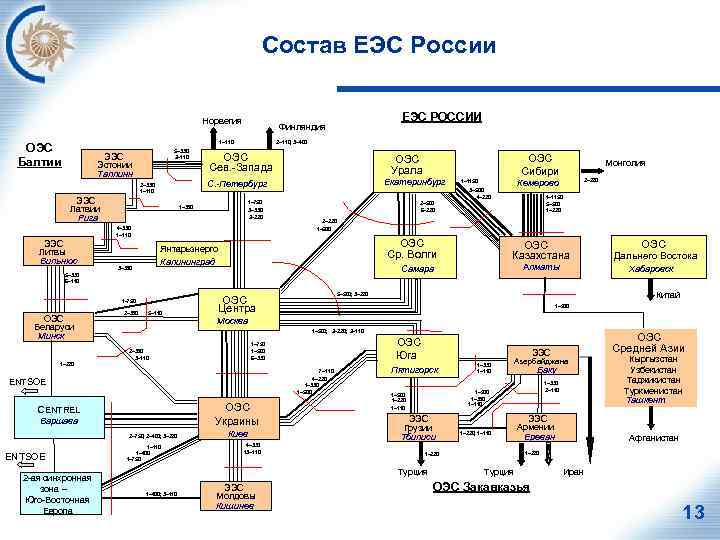 Состав ЕЭС России Норвегия 1~110 ОЭС Балтии 5~330 2~110 ЭЭС Эстонии Таллинн 2~110; 3~400