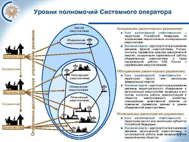Диспетчер ЦДУ Координация Диспетчер ОДУ Координация Диспетчер РДУ Оперативно-диспетчерское управление режимом Уровни полномочий Системного
