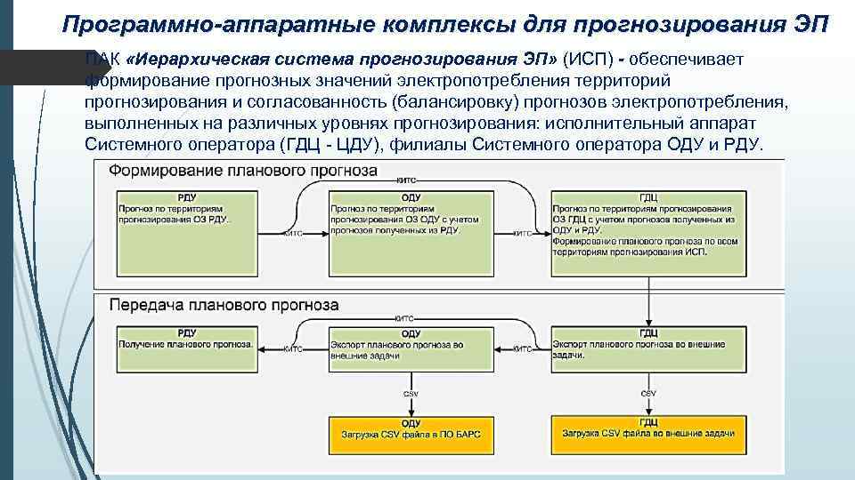 Программно-аппаратные комплексы для прогнозирования ЭП ПАК «Иерархическая система прогнозирования ЭП» (ИСП) - обеспечивает формирование