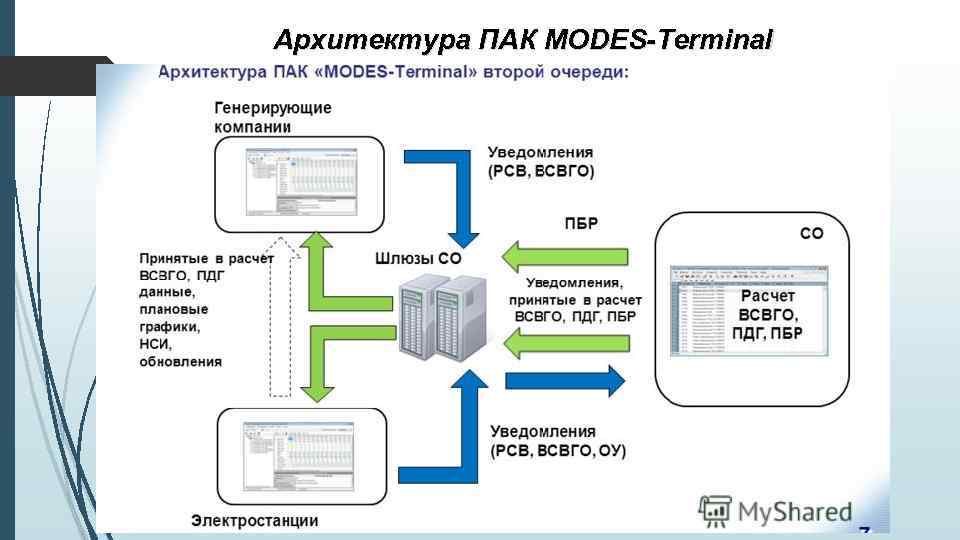 Архитектура ПАК MODES-Terminal 