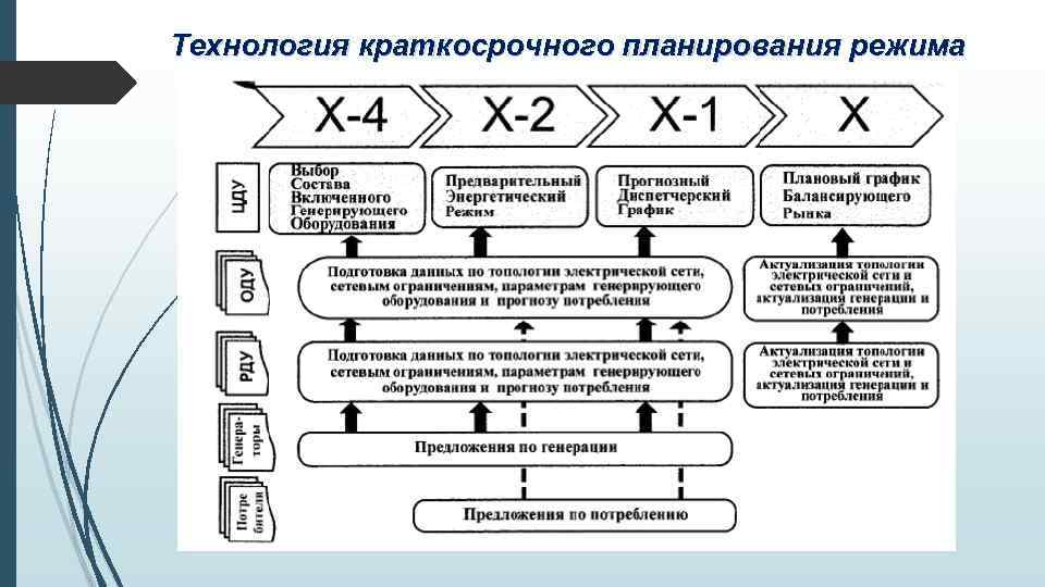 Технология краткосрочного планирования режима 