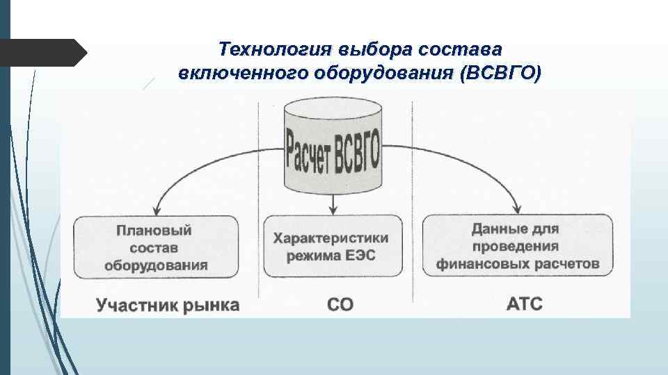 Технология выбора состава включенного оборудования (ВСВГО) 