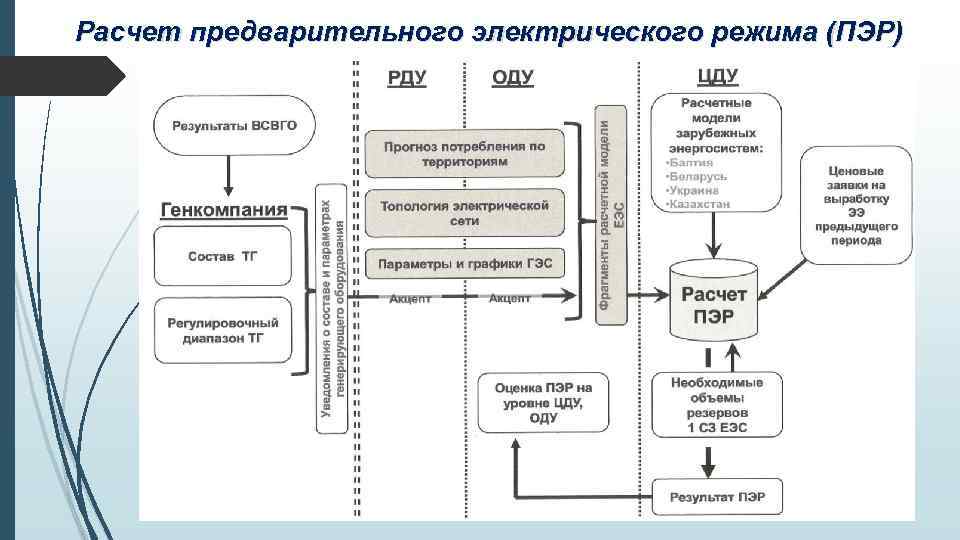 Расчет предварительного электрического режима (ПЭР) 