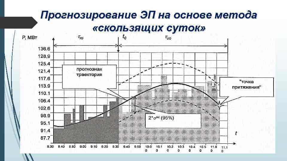 Прогнозирование ЭП на основе метода «скользящих суток» 