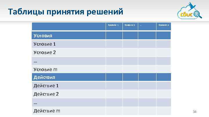 Таблицы принятия решений Правило 1 Правило 2 … Правило p Условия Условие 1 Условие