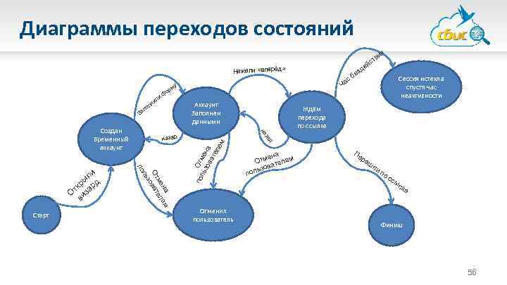 Диаграмма переходов