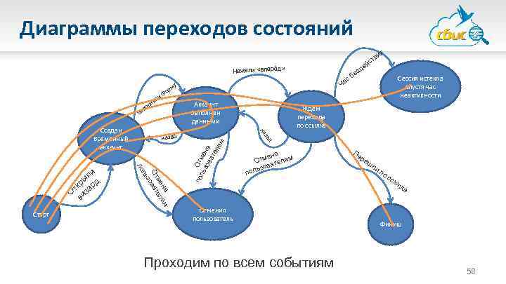 Диаграмма переходов и состояний онлайн