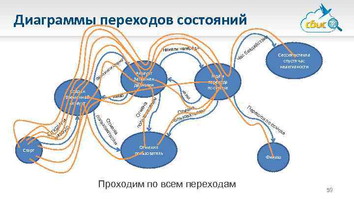 Диаграммы переходов состояний ви Нажали «вперёд» Старт Ждём перехода по ссылке по От ль