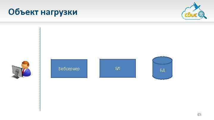 Объект нагрузки Вебсервер БЛ БД 63 