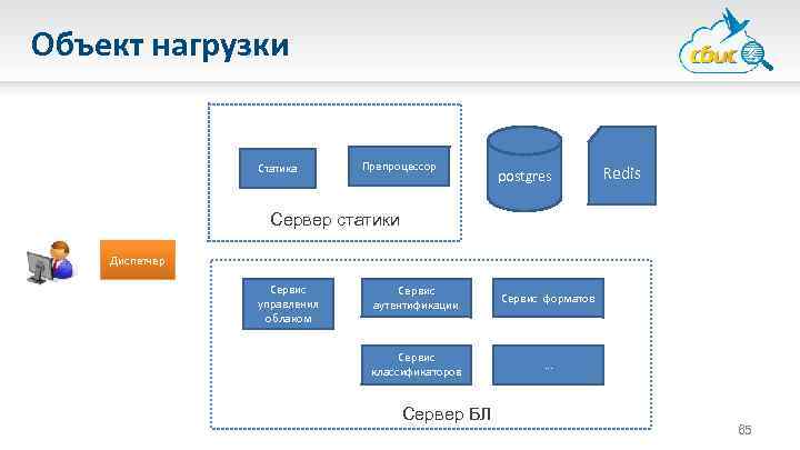 Объект нагрузки Статика Препроцессор postgres Redis Сервер статики Диспетчер Сервис управления облаком Сервис аутентификации