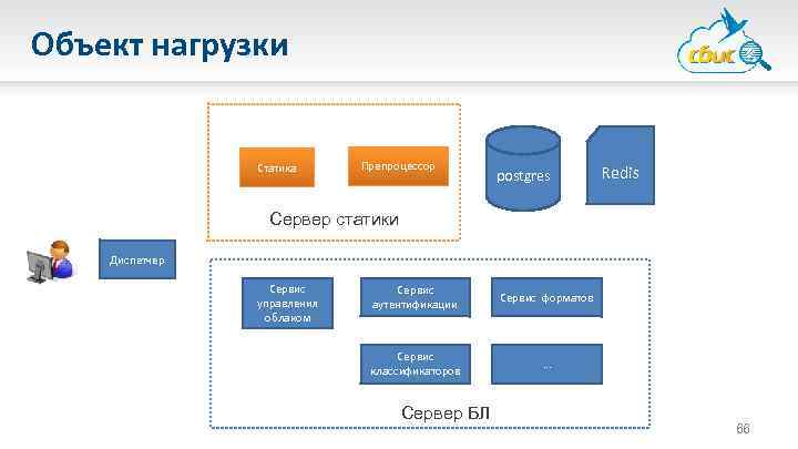 Объект нагрузки Статика Препроцессор postgres Redis Сервер статики Диспетчер Сервис управления облаком Сервис аутентификации