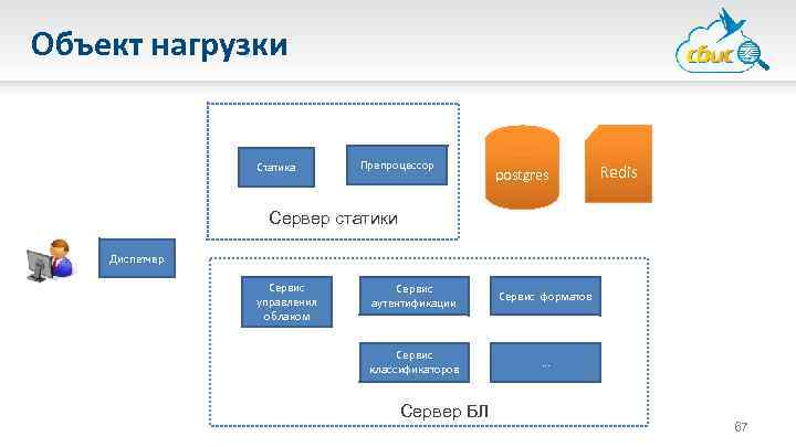 Объект нагрузки Статика Препроцессор postgres Redis Сервер статики Диспетчер Сервис управления облаком Сервис аутентификации