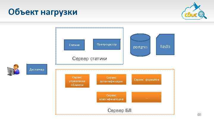 Объект нагрузки Статика Препроцессор postgres Redis Сервер статики Диспетчер Сервис управления облаком Сервис аутентификации