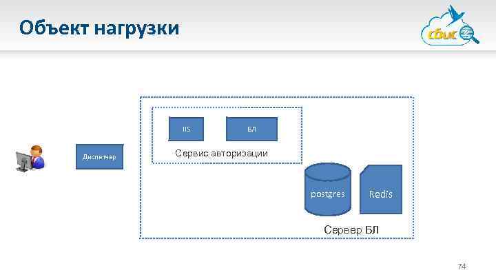 Объект нагрузки IIS Диспетчер БЛ Сервис авторизации postgres Redis Сервер БЛ 74 