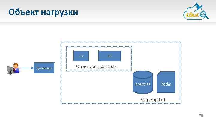 Объект нагрузки IIS Диспетчер БЛ Сервис авторизации postgres Redis Сервер БЛ 75 