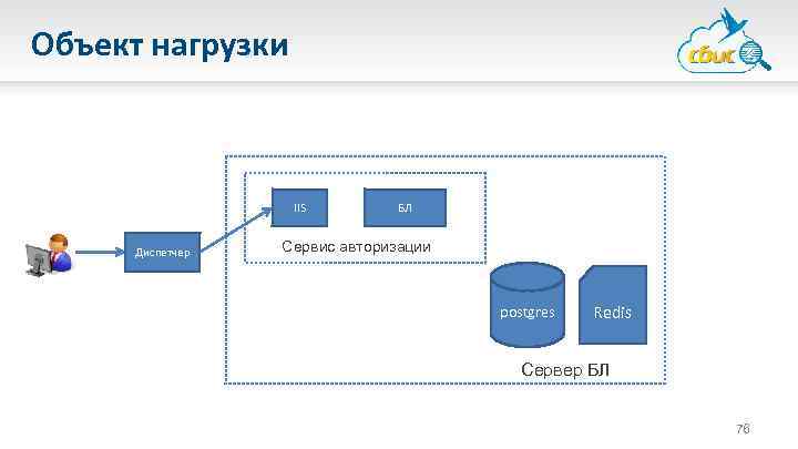 Объект нагрузки IIS Диспетчер БЛ Сервис авторизации postgres Redis Сервер БЛ 76 