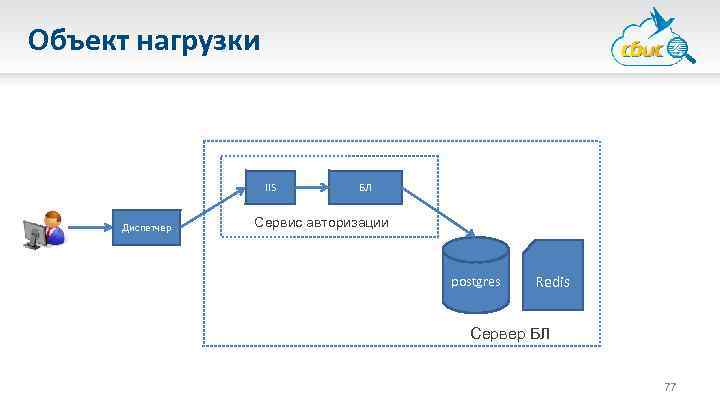 Объект нагрузки IIS Диспетчер БЛ Сервис авторизации postgres Redis Сервер БЛ 77 