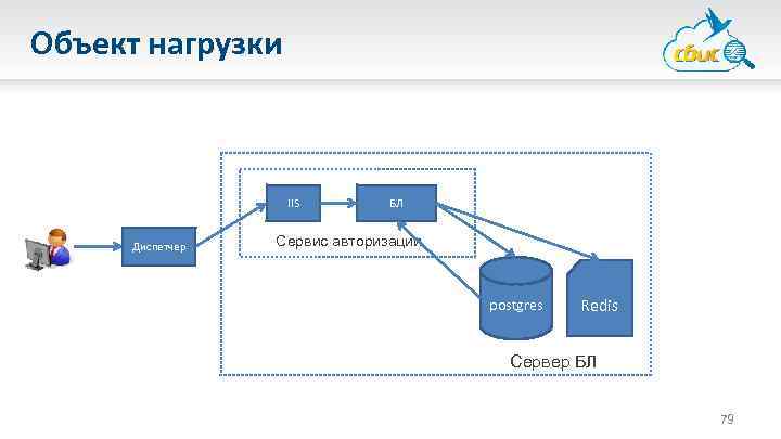 Объект нагрузки IIS Диспетчер БЛ Сервис авторизации postgres Redis Сервер БЛ 79 