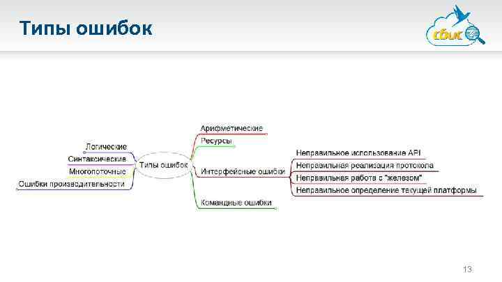 Типы ошибок 13 