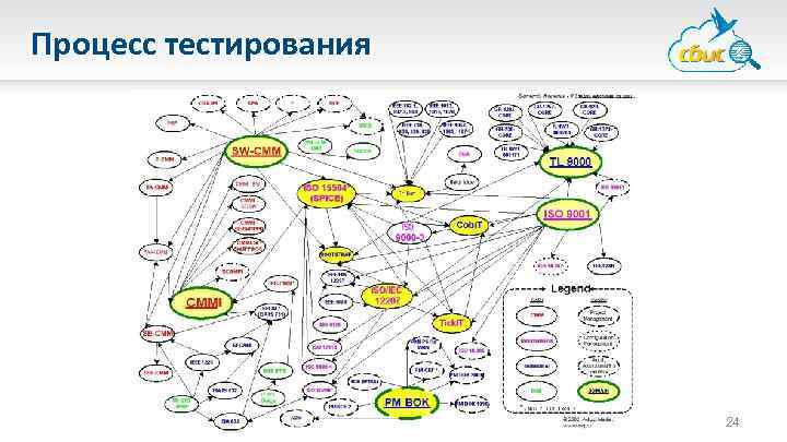 Процесс тестирования 24 